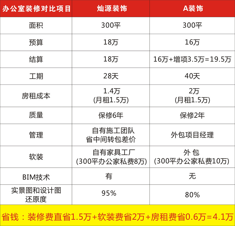 搜索引擎里南寧辦公室裝修公司哪家好必出的結果之一，是靠錢還是靠實力？