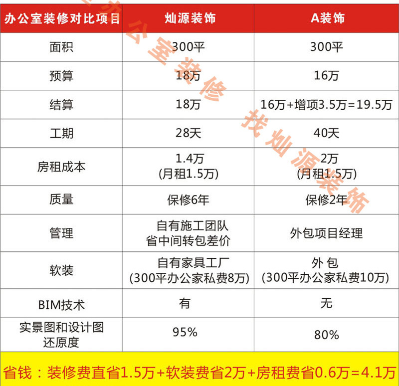 創業自己做老板，這家南寧市裝飾工程公司幫你省錢！